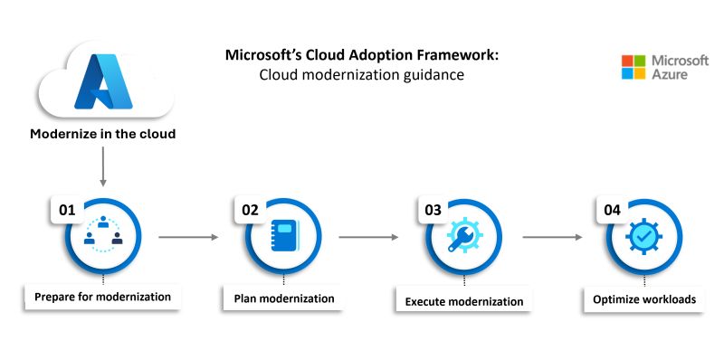 Illustration of an Azure CAF