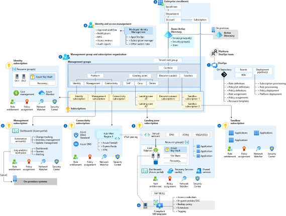 Azure architecture