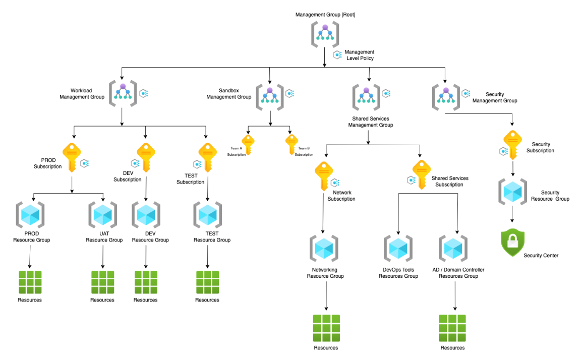 Azure Landing Zone architecture