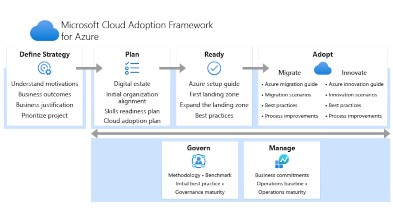Azure Cloud Adoption Framework overview