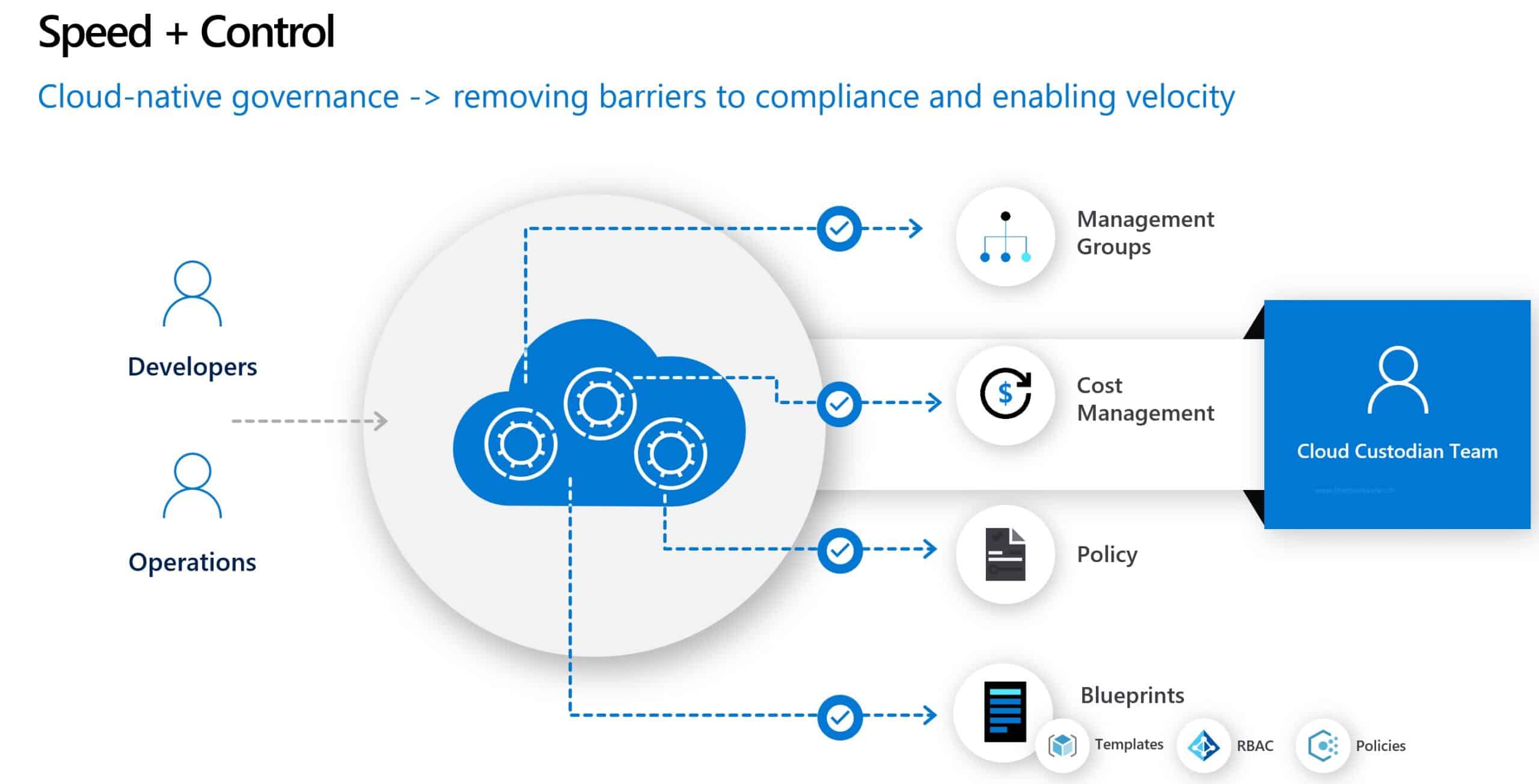 Azure Governance and Policy