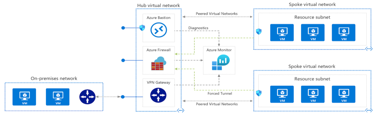 Azure Hub-and-Spoke architecture
