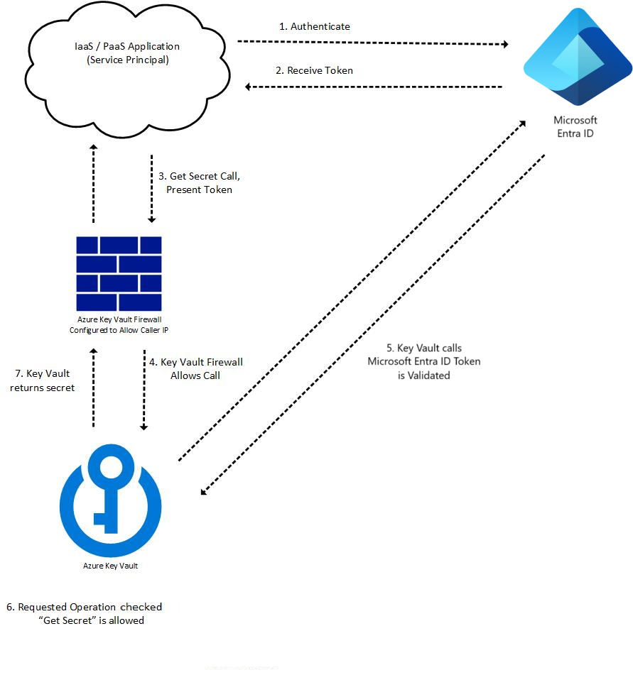 Azure identity authentication flow