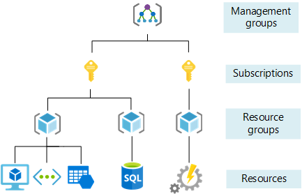 Azure management group and subscription hierarchy