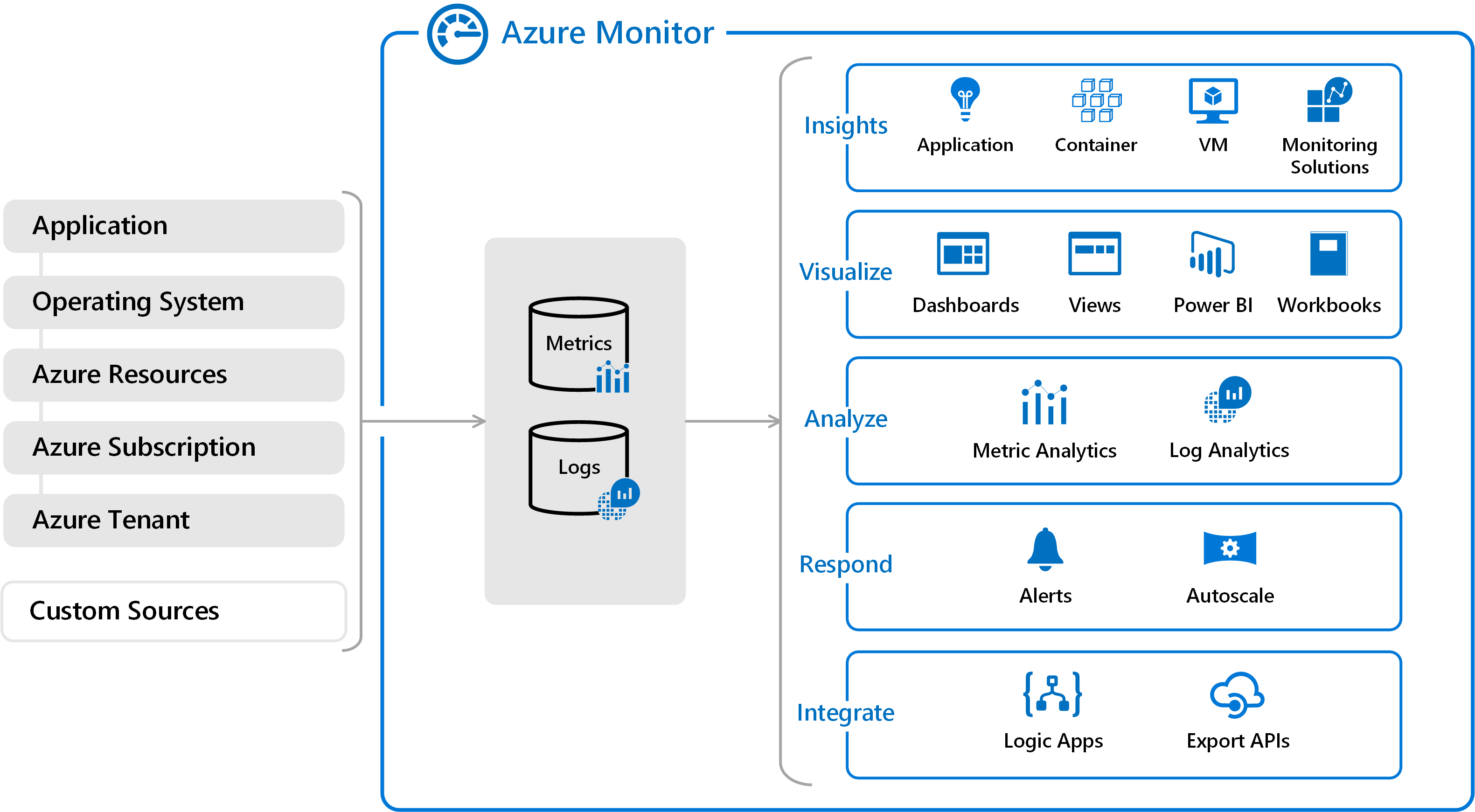 Azure Monitor architecture