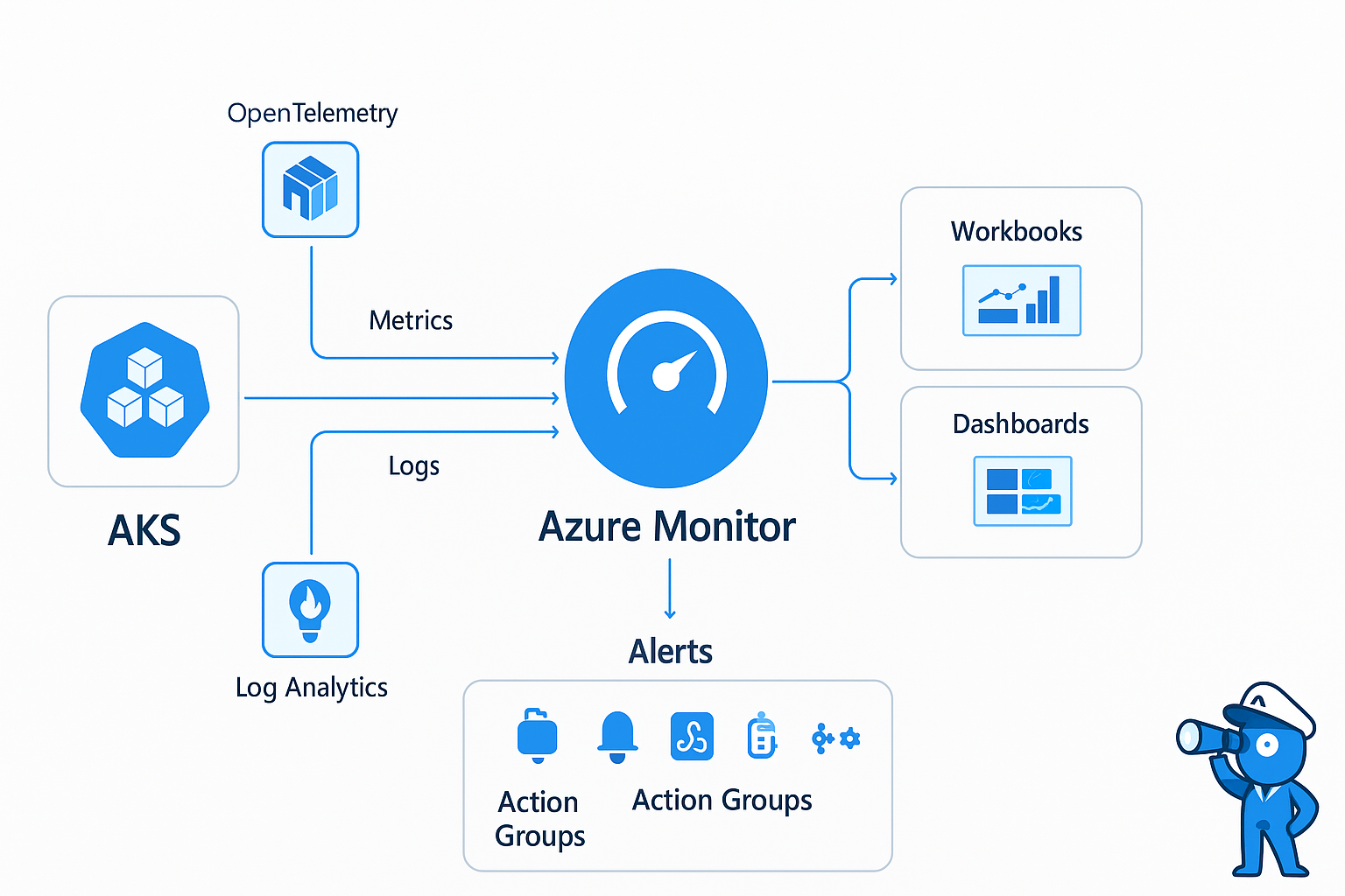 Azure Monitor overview